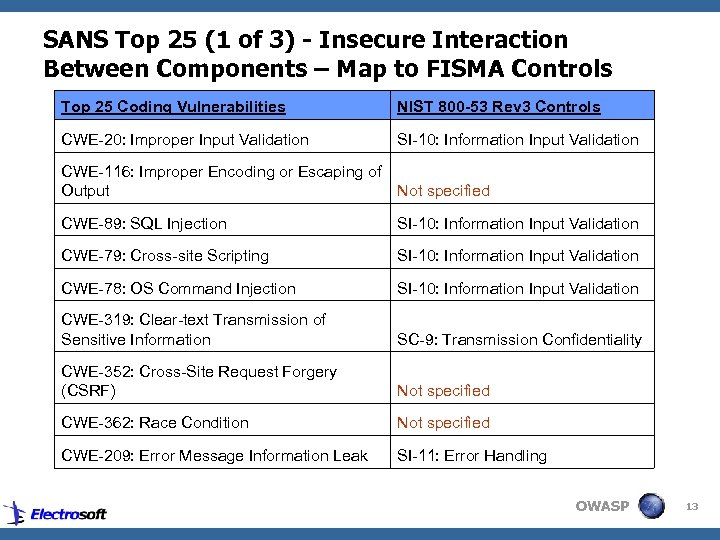 SANS Top 25 (1 of 3) - Insecure Interaction Between Components – Map to