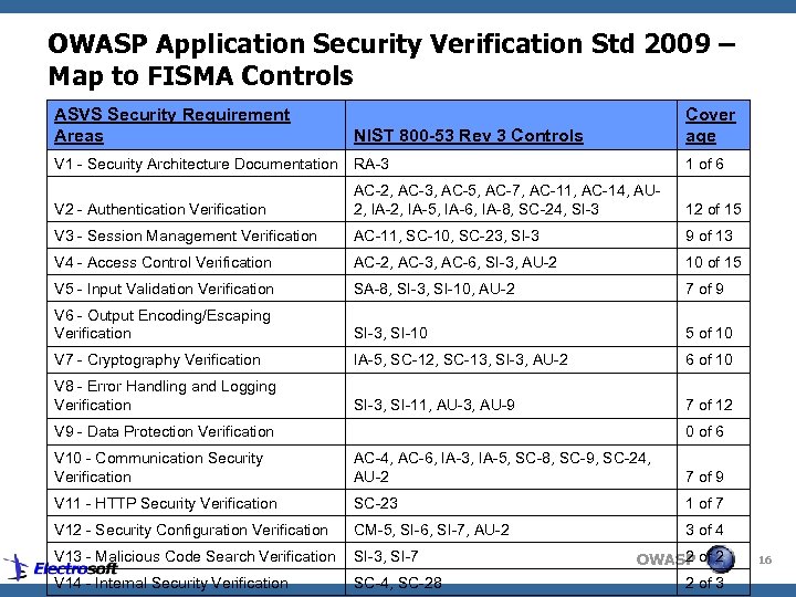 OWASP Application Security Verification Std 2009 – Map to FISMA Controls ASVS Security Requirement