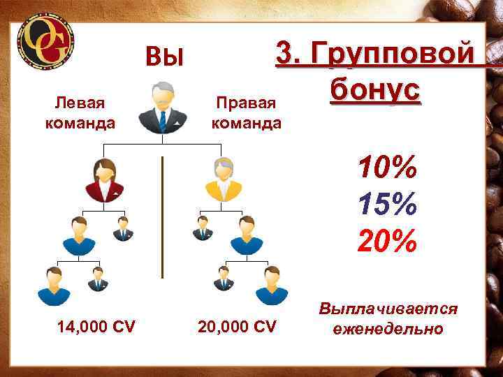 ВЫ Левая команда 3. Групповой бонус Правая команда 10% 15% 20% 14, 000 CV