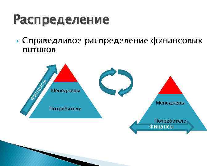 Распределение на нс ы Справедливое распределение финансовых потоков Менеджеры Фи Потребители Менеджеры Потребители Финансы