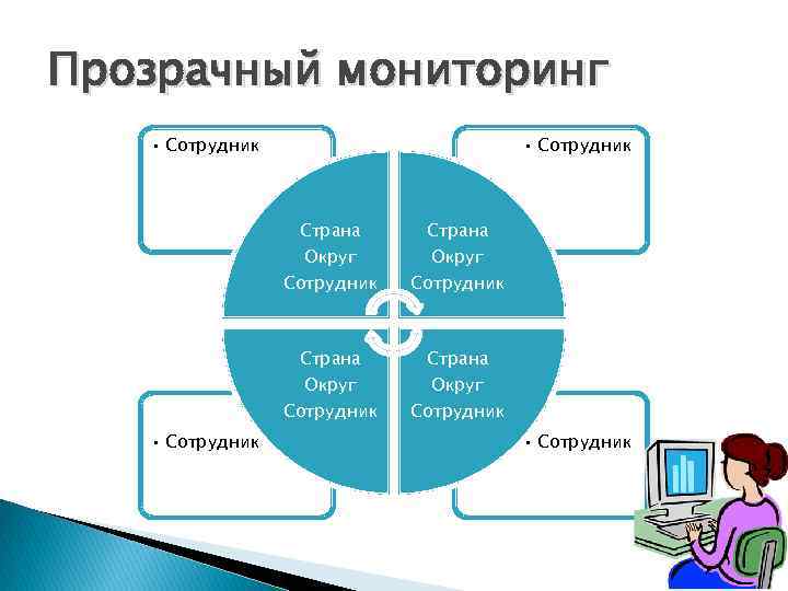 Прозрачный мониторинг • Сотрудник Страна Округ Сотрудник • Сотрудник 