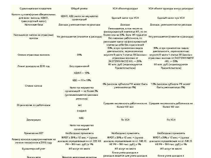 Сравниваемые показатели Общий режим УСН объект «доходы» УСН объект «доходы минус расходы» Налоги к