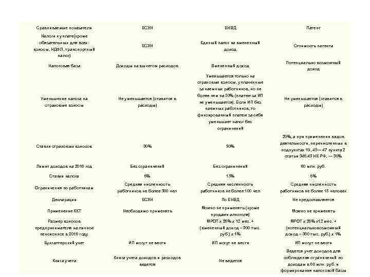 Сравниваемые показатели ЕСХН ЕНВД Патент Налоги к уплате(кроме обязательных для всех: взносы, НДФЛ, транспортный