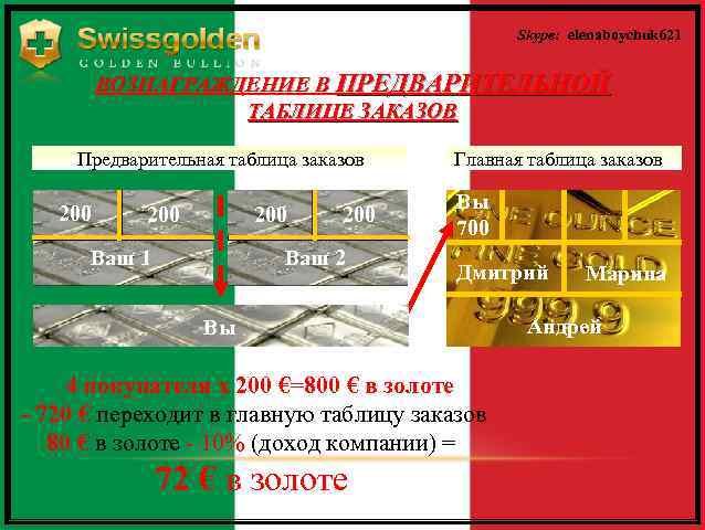 Skype: elenaboychuk 621 ВОЗНАГРАЖДЕНИЕ В ПРЕДВАРИТЕЛЬНОЙ ТАБЛИЦЕ ЗАКАЗОВ Предварительная таблица заказов 200 200 Ваш