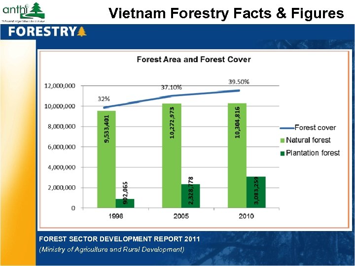Vietnam Forestry Facts & Figures FOREST SECTOR DEVELOPMENT REPORT 2011 (Ministry of Agriculture and