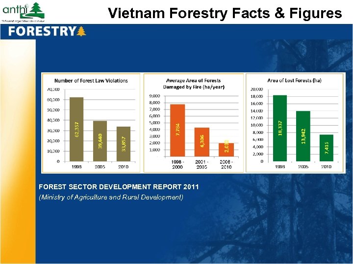 Vietnam Forestry Facts & Figures FOREST SECTOR DEVELOPMENT REPORT 2011 (Ministry of Agriculture and