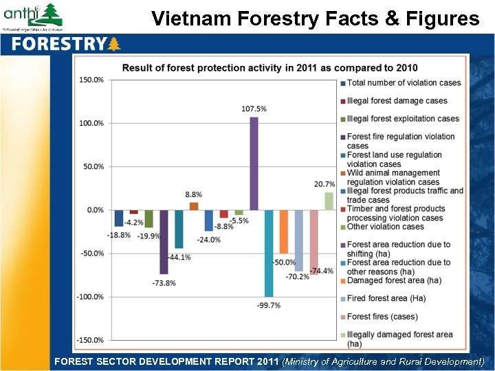 Vietnam Forestry Facts & Figures FOREST SECTOR DEVELOPMENT REPORT 2011 (Ministry of Agriculture and