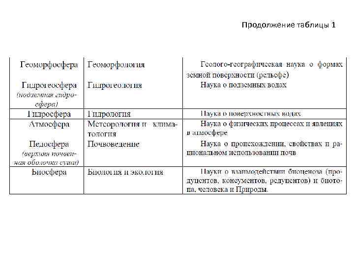 Продолжение таблицы 1 