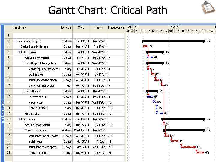 Gantt Chart: Critical Path 