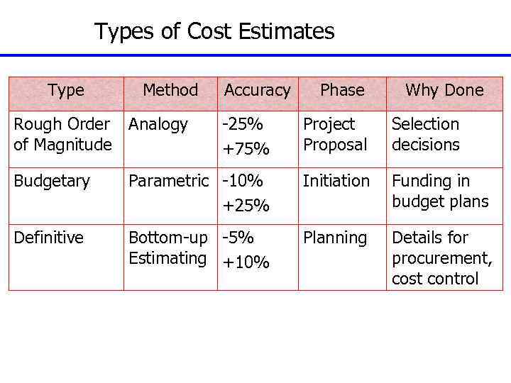 Types of Cost Estimates Type Method Rough Order Analogy of Magnitude Accuracy Phase Why
