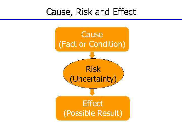Cause, Risk and Effect Cause (Fact or Condition) Risk (Uncertainty) Effect (Possible Result) 111