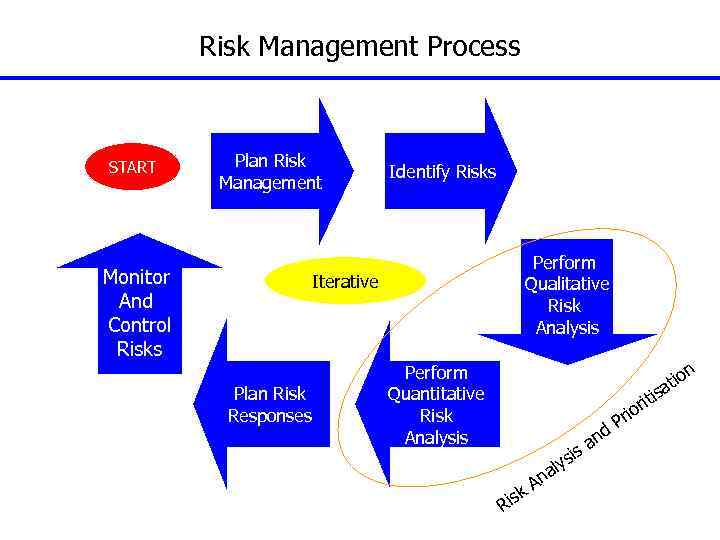 Risk Management Process START Plan Risk Management Monitor And Control Risks Identify Risks Perform