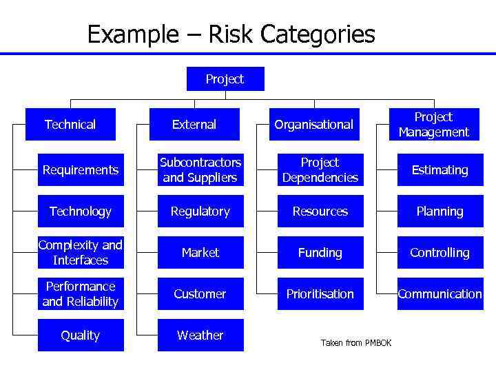Example – Risk Categories Project Technical External Organisational Project Management Requirements Subcontractors and Suppliers