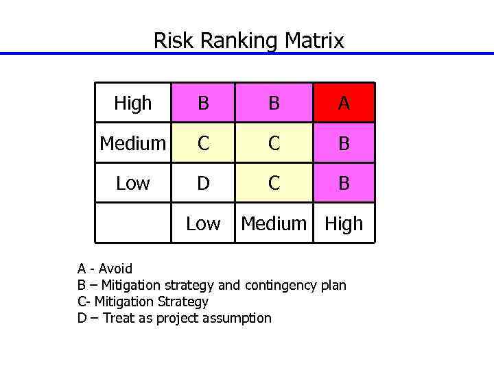 Risk Ranking Matrix High B B A Medium C C B Low D C