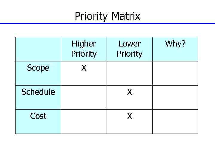 Priority Matrix Higher Priority Cost Scope Lower Priority Why? X Schedule X Cost X