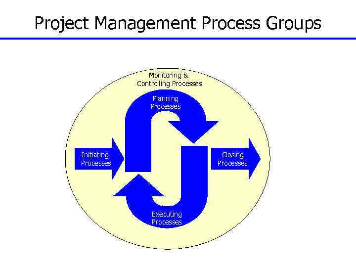 Project Management Process Groups Monitoring & Controlling Processes Planning Processes Initiating Processes Closing Processes
