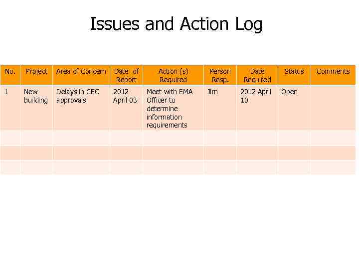 Issues and Action Log No. Project Area of Concern Date of Report 1 New
