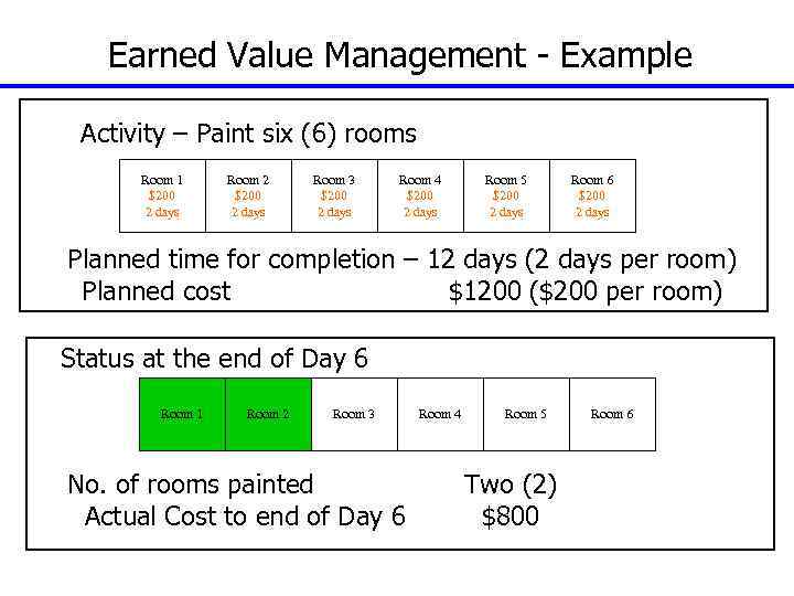 Earned Value Management - Example Activity – Paint six (6) rooms Room 1 $200