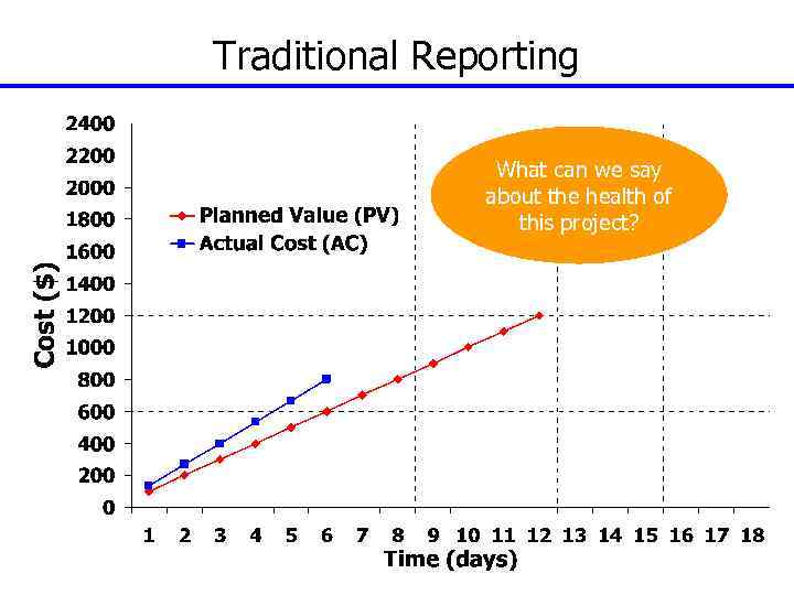 Traditional Reporting What can we say about the health of this project? 