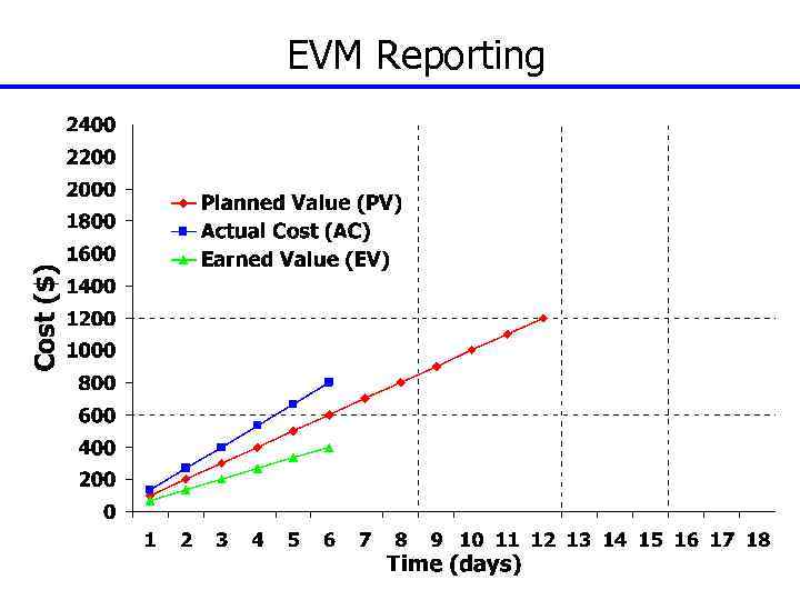 EVM Reporting 