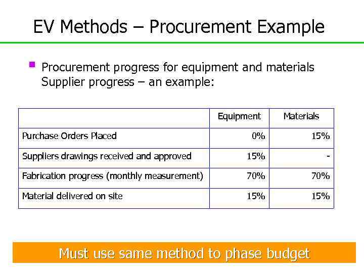 EV Methods – Procurement Example § Procurement progress for equipment and materials Supplier progress