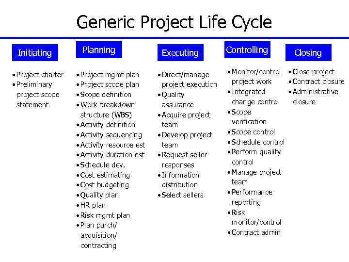 Generic Project Life Cycle Initiating • Project charter • Preliminary project scope statement Planning