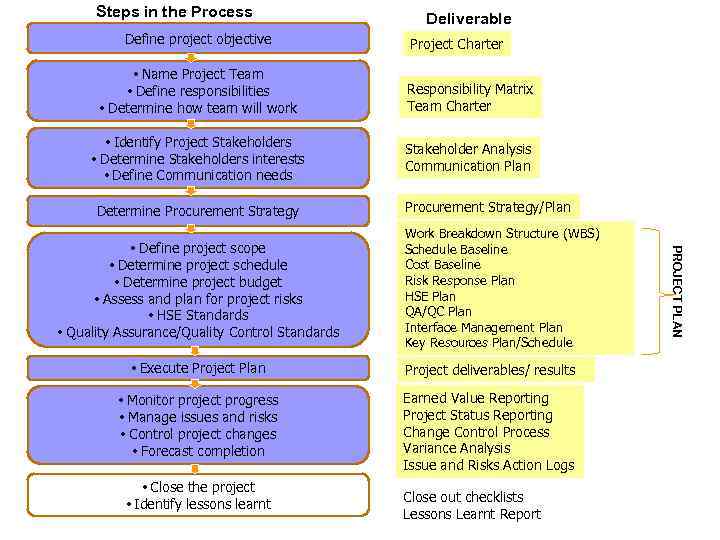 Steps in the Process Define project objective Deliverable Project Charter • Name Project Team