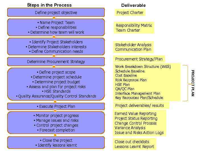 Steps in the Process Define project objective Deliverable Project Charter • Name Project Team