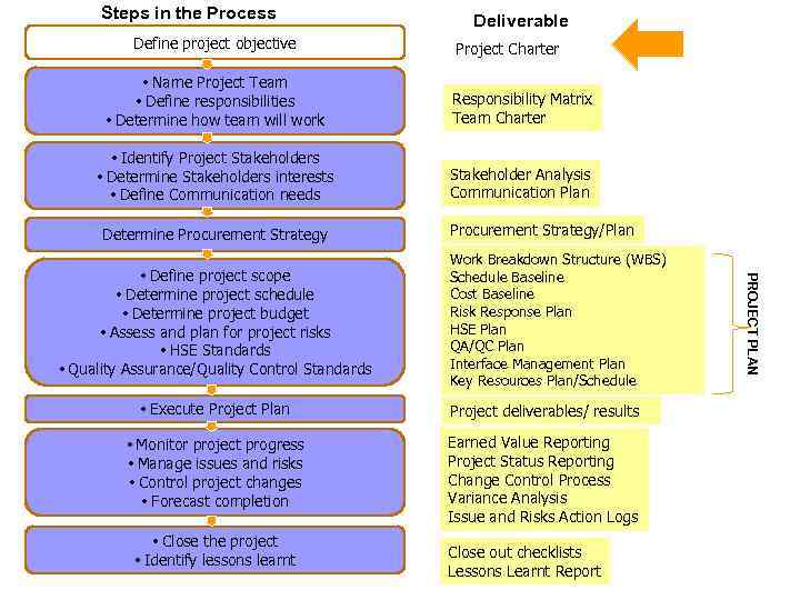 Steps in the Process Define project objective Deliverable Project Charter • Name Project Team