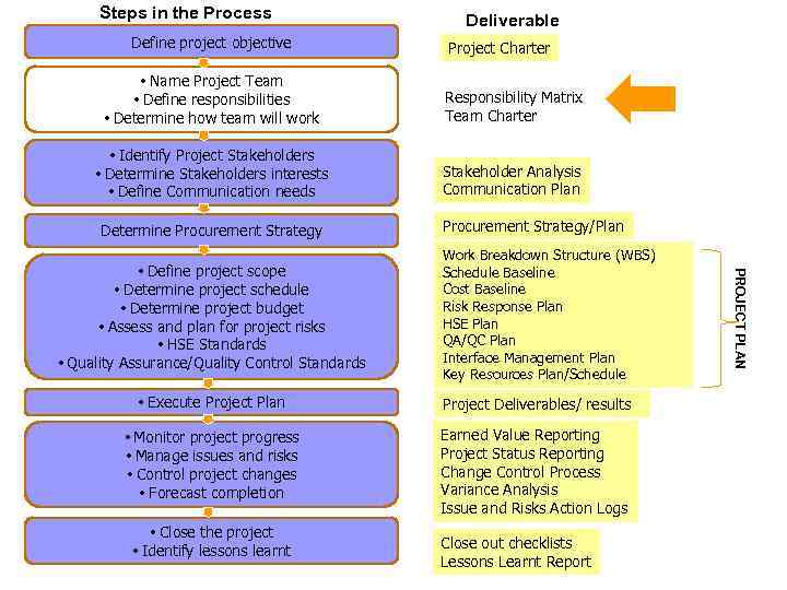 Steps in the Process Define project objective Deliverable Project Charter • Name Project Team