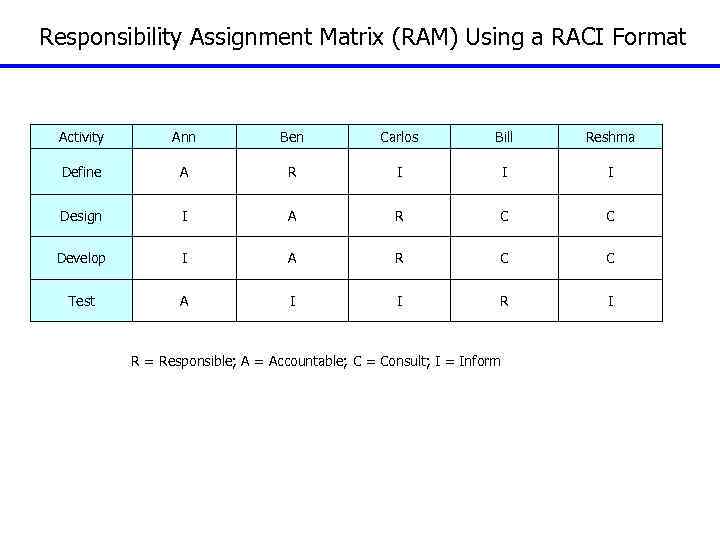 Responsibility Assignment Matrix (RAM) Using a RACI Format Activity Ann Ben Carlos Bill Reshma