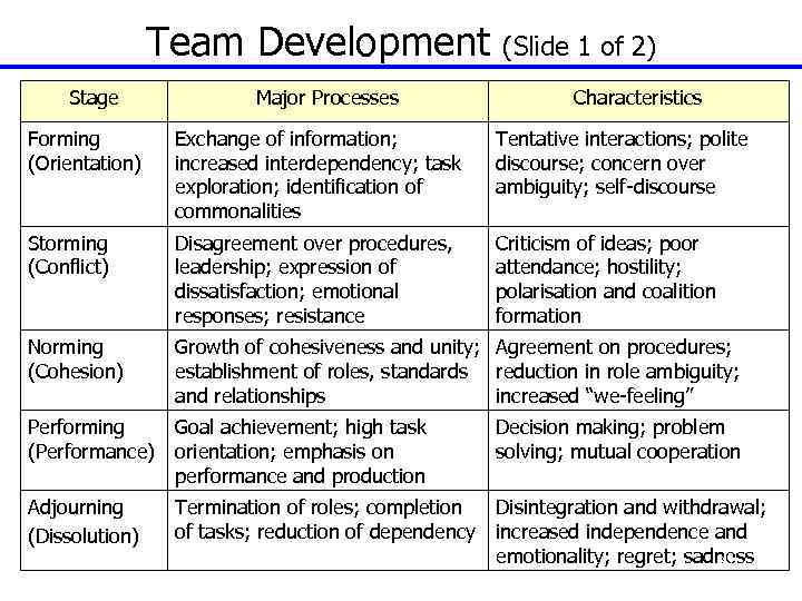 Team Development (Slide 1 of 2) Stage Major Processes Characteristics Forming (Orientation) Exchange of