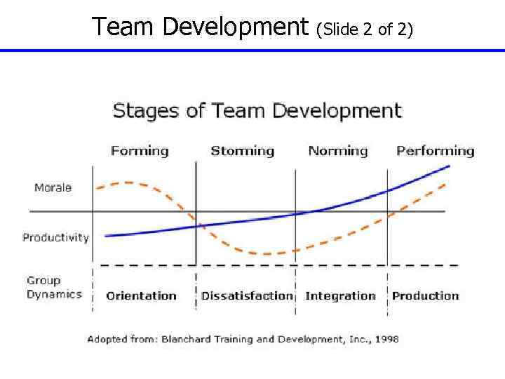 Team Development (Slide 2 of 2) 38 