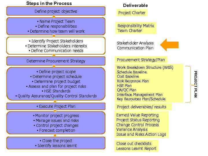 Steps in the Process Define project objective Deliverable Project Charter • Name Project Team
