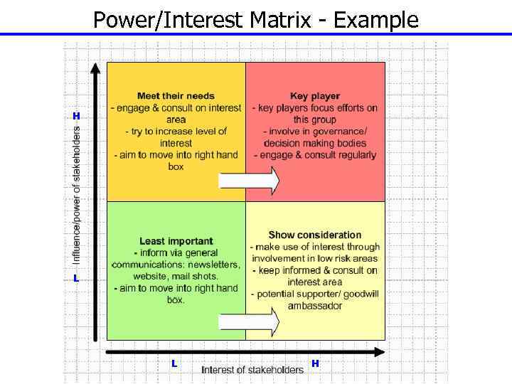 Power/Interest Matrix - Example H L L H 48 