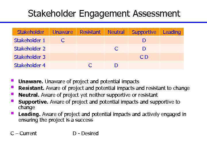 Stakeholder Engagement Assessment Stakeholder Unaware Stakeholder 1 Resistant Neutral C C Stakeholder 3 §