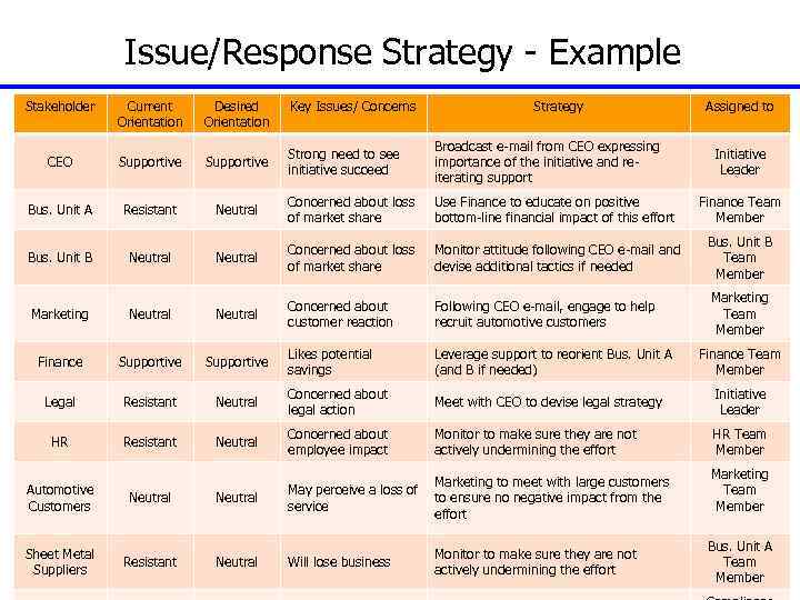 Issue/Response Strategy - Example Stakeholder Current Orientation Desired Orientation Key Issues/ Concerns Strategy Strong