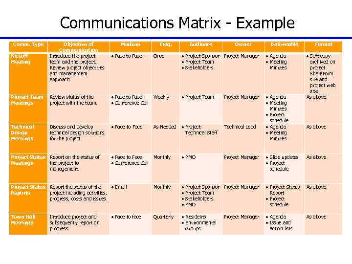 Communications Matrix - Example Comm. Type Kickoff Meeting Objective of Communication Introduce the project