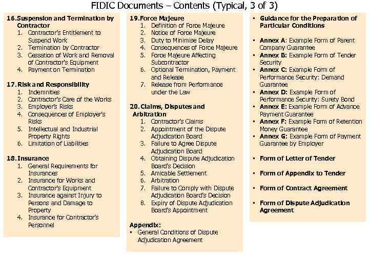 FIDIC Documents – Contents (Typical, 3 of 3) 16. Suspension and Termination by Contractor