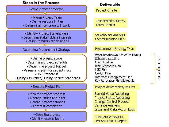 Steps in the Process Define project objective Deliverable Project Charter • Name Project Team