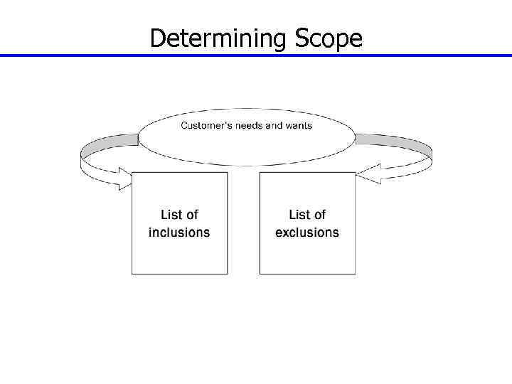 Determining Scope 76 