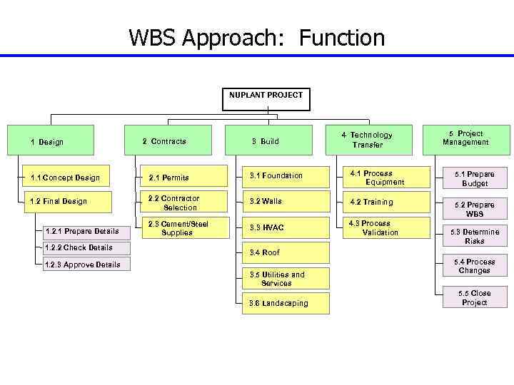 WBS Approach: Function NUPLANT PROJECT 1 Design 2 Contracts 3 Build 4 Technology Transfer