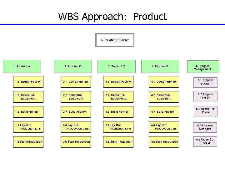 WBS Approach: Product NUPLANT PROJECT 1 Product A 2 Product B 3 Product C