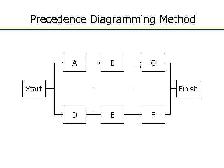 Precedence Diagramming Method A B C Start Finish D E F 90 