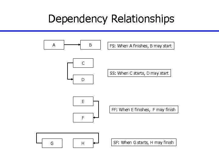 Dependency Relationships A B FS: When A finishes, B may start C SS: When