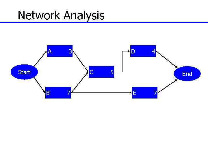 Network Analysis A 3 D C Start B 7 4 5 End E 7