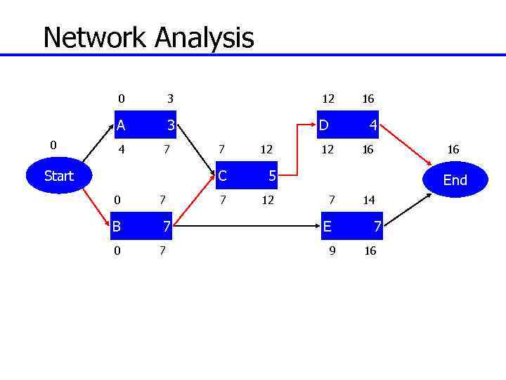 Network Analysis 0 3 A 0 12 16 D 3 4 7 7 12