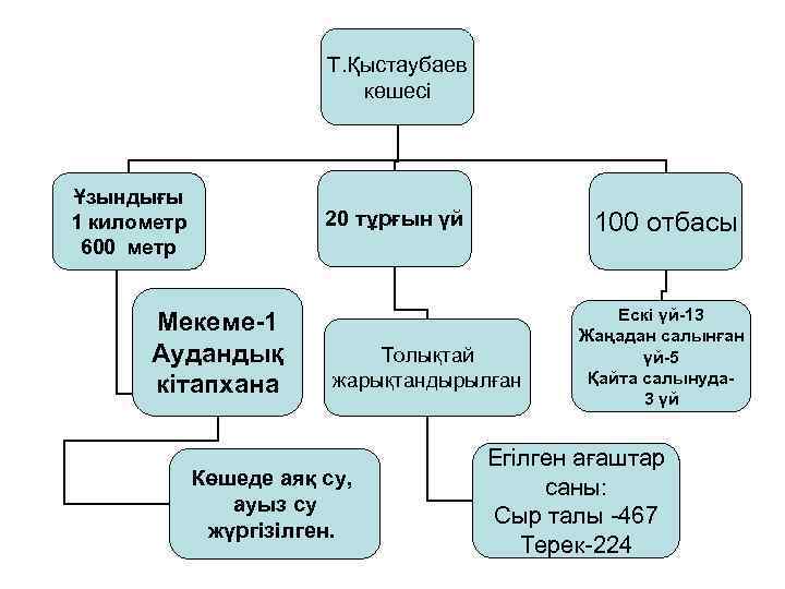 Т. Қыстаубаев көшесі Ұзындығы 1 километр 600 метр 20 тұрғын үй Мекеме-1 Аудандық кітапхана