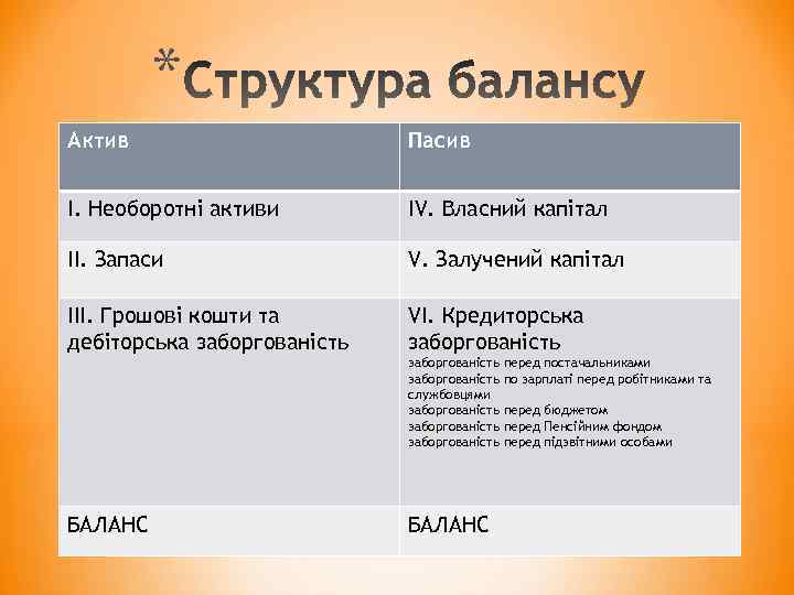 * Актив Пасив I. Необоротні активи IV. Власний капітал II. Запаси V. Залучений капітал