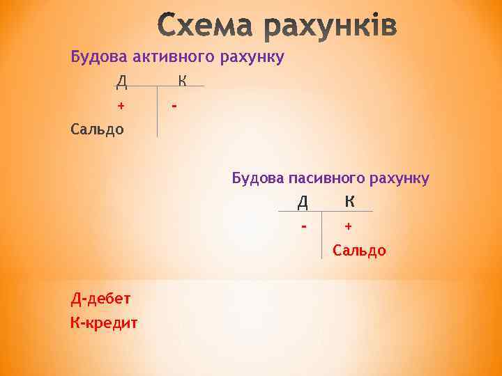 Будова активного рахунку Д + К - Сальдо Будова пасивного рахунку Д К -
